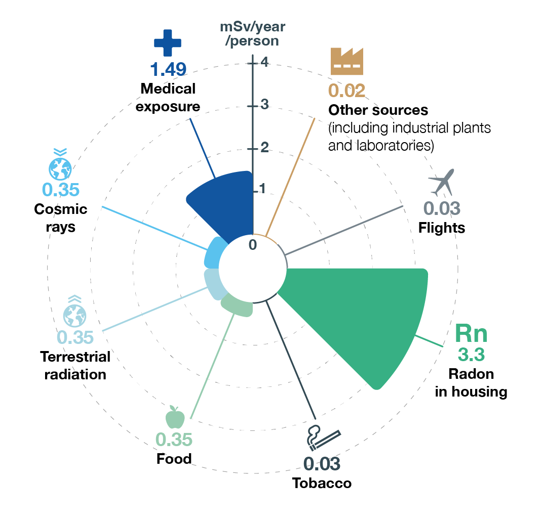 Environment Report 2021-2022 | Ionising Radiation | HSE Unit At CERN